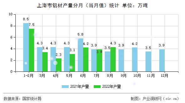 上海市鋁材產量分月（當月值）統計