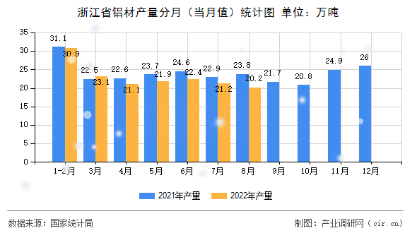 浙江省鋁材產量分月（當月值）統計圖