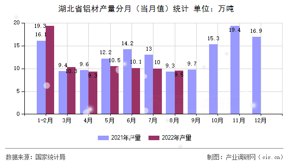湖北省鋁材產(chǎn)量分月（當(dāng)月值）統(tǒng)計(jì)