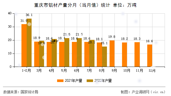 重慶市鋁材產(chǎn)量分月（當月值）統(tǒng)計