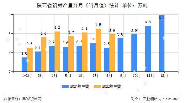 陜西省鋁材產(chǎn)量分月（當(dāng)月值）統(tǒng)計(jì)