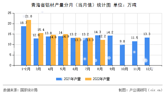 青海省鋁材產(chǎn)量分月（當(dāng)月值）統(tǒng)計圖