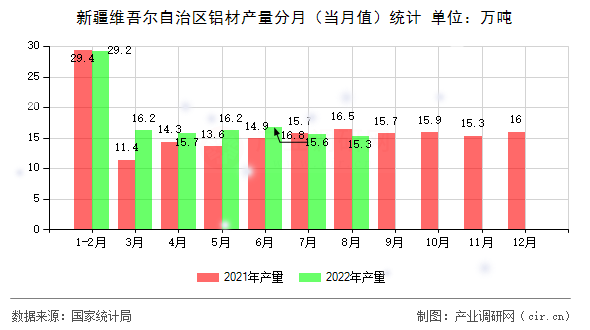新疆維吾爾自治區鋁材產量分月（當月值）統計