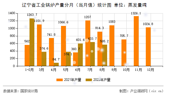 遼寧省工業鍋爐產量分月（當月值）統計圖