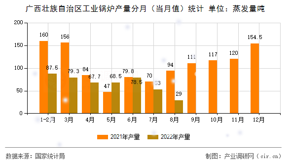 廣西壯族自治區工業鍋爐產量分月（當月值）統計