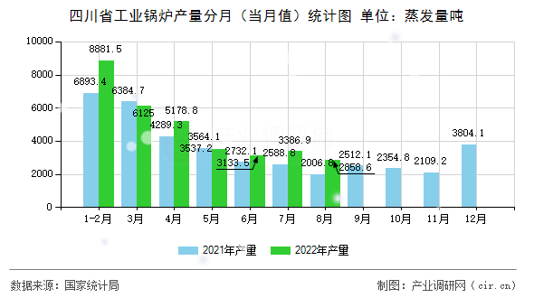 四川省工業鍋爐產量分月（當月值）統計圖