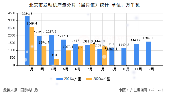 北京市發動機產量分月（當月值）統計