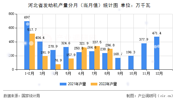 河北省發動機產量分月（當月值）統計圖