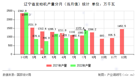 遼寧省發動機產量分月（當月值）統計