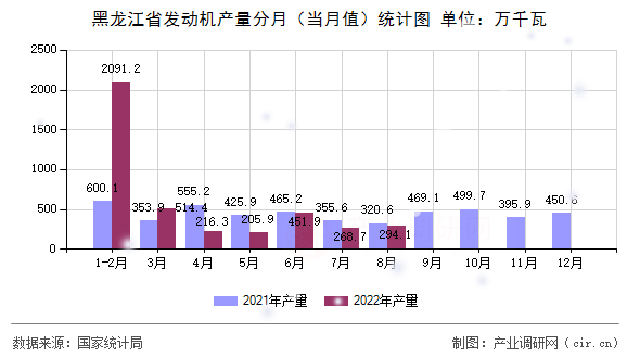 黑龍江省發動機產量分月（當月值）統計圖