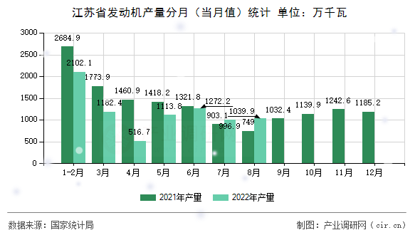 江蘇省發動機產量分月（當月值）統計
