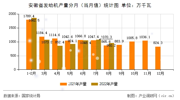 安徽省發動機產量分月（當月值）統計圖