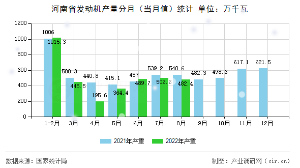 河南省發(fā)動機(jī)產(chǎn)量分月（當(dāng)月值）統(tǒng)計(jì)