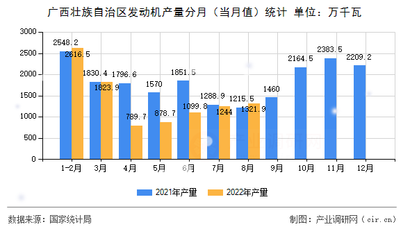 廣西壯族自治區發動機產量分月（當月值）統計