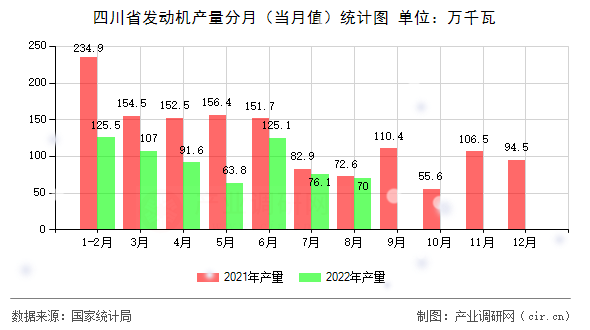 四川省發動機產量分月（當月值）統計圖