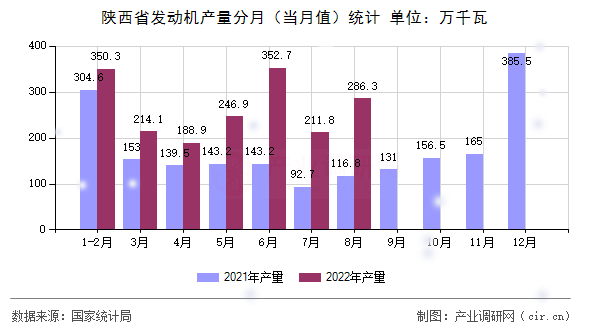 陜西省發動機產量分月（當月值）統計