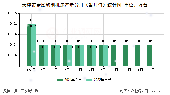 天津市金屬切削機床產量分月（當月值）統計圖