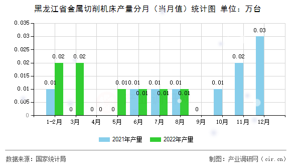 黑龍江省金屬切削機床產量分月（當月值）統計圖