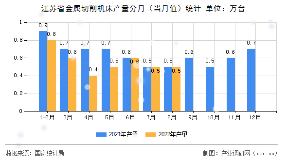 江蘇省金屬切削機床產(chǎn)量分月（當(dāng)月值）統(tǒng)計