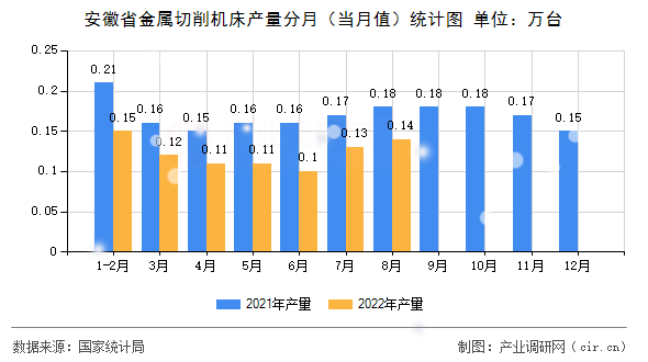 安徽省金屬切削機床產量分月（當月值）統計圖