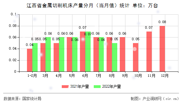 江西省金屬切削機床產量分月（當月值）統計