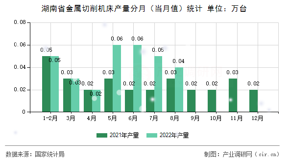 湖南省金屬切削機床產量分月（當月值）統計
