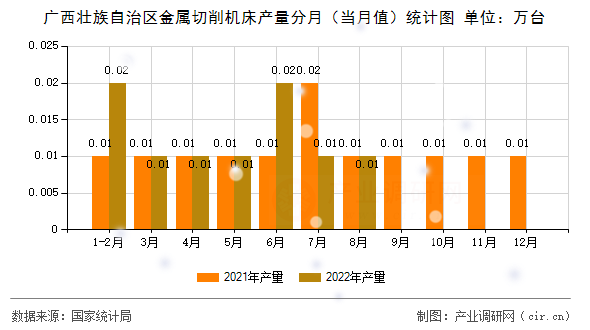 廣西壯族自治區金屬切削機床產量分月（當月值）統計圖