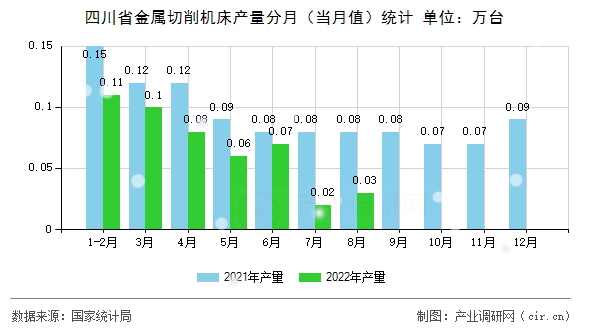 四川省金屬切削機床產量分月（當月值）統計