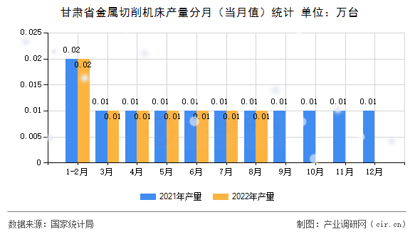 甘肅省金屬切削機床產量分月（當月值）統計