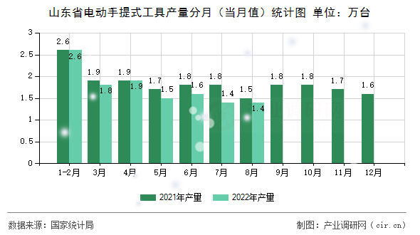 山東省電動手提式工具產量分月（當月值）統計圖