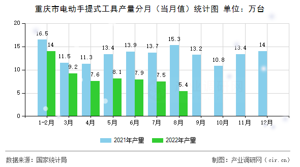 重慶市電動手提式工具產量分月（當月值）統計圖