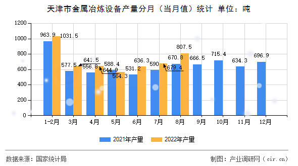 天津市金屬冶煉設備產量分月（當月值）統計