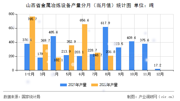 山西省金屬冶煉設備產量分月（當月值）統(tǒng)計圖