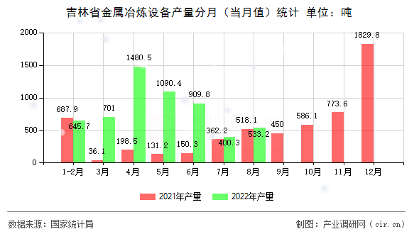 吉林省金屬冶煉設備產量分月（當月值）統計