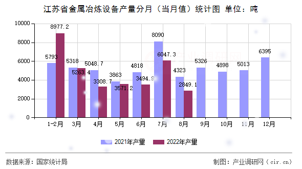 江蘇省金屬冶煉設(shè)備產(chǎn)量分月（當(dāng)月值）統(tǒng)計圖
