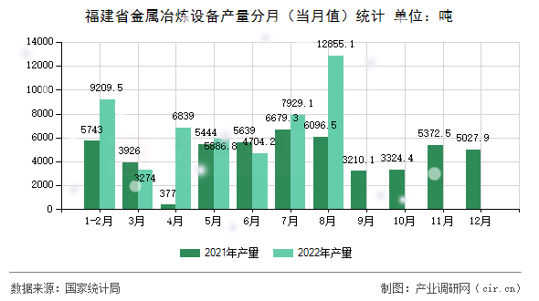 福建省金屬冶煉設備產量分月（當月值）統計