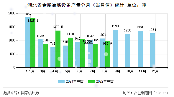 湖北省金屬冶煉設備產量分月（當月值）統計
