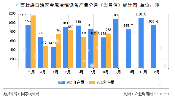 廣西壯族自治區金屬冶煉設備產量分月（當月值）統計圖