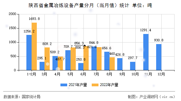 陜西省金屬冶煉設(shè)備產(chǎn)量分月（當(dāng)月值）統(tǒng)計