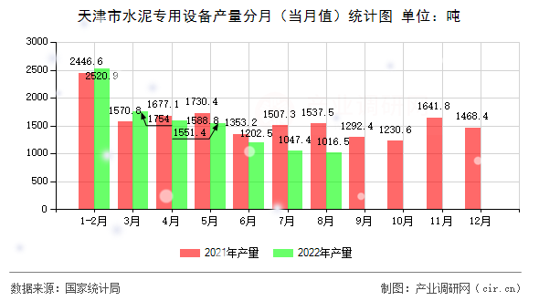 天津市水泥專用設備產量分月（當月值）統計圖