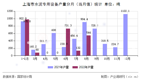 上海市水泥專用設備產量分月（當月值）統計
