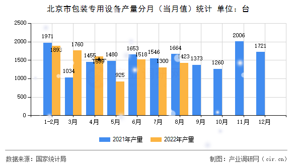 北京市包裝專用設備產量分月（當月值）統計