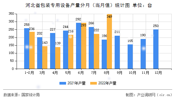 河北省包裝專用設備產量分月（當月值）統計圖