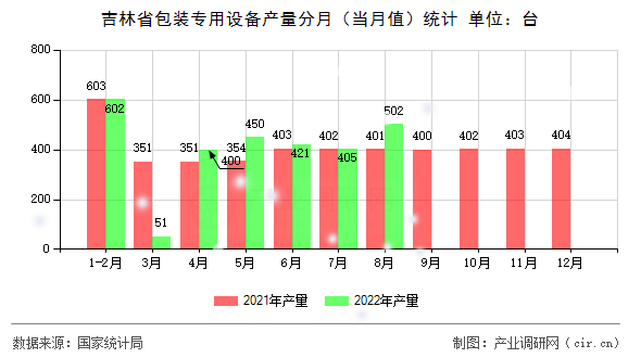 吉林省包裝專用設備產量分月（當月值）統計