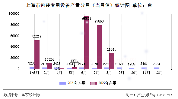 上海市包裝專用設備產量分月（當月值）統計圖