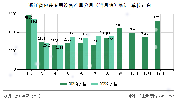 浙江省包裝專用設備產量分月（當月值）統計