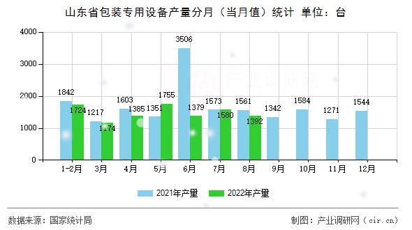 山東省包裝專用設備產量分月（當月值）統計