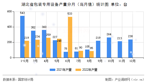 湖北省包裝專用設備產量分月（當月值）統計圖