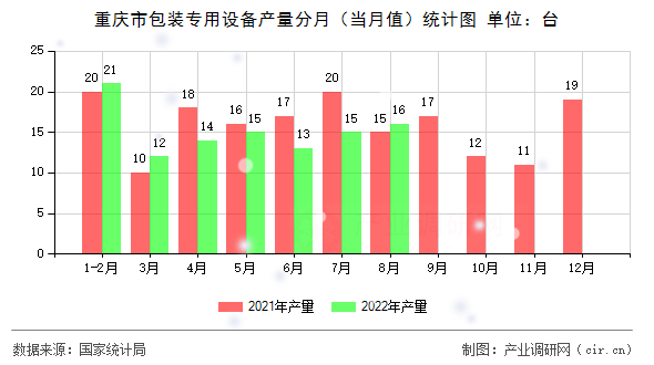 重慶市包裝專用設備產量分月（當月值）統計圖