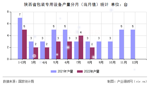 陜西省包裝專用設備產量分月（當月值）統計
